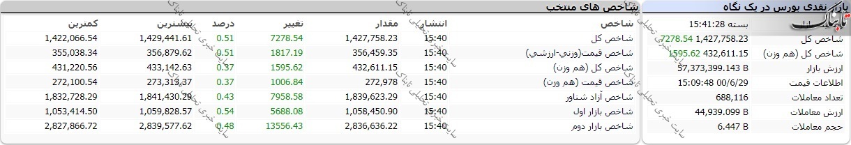 گزارش بورس امروز دوشنبه ۲۹ شهریور ۱۴۰۰ | سبزپوشی شاخص ها بعد از سقوط های سهمگین