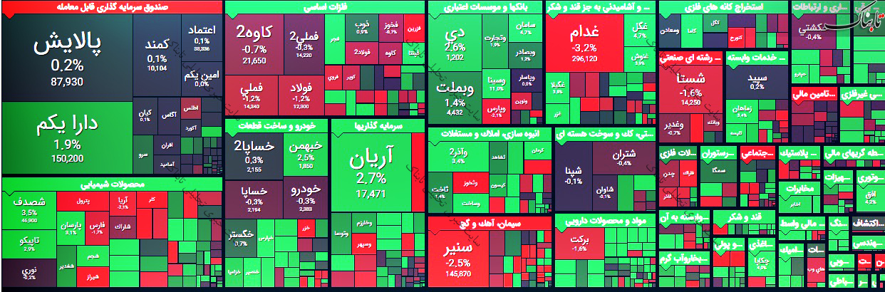 گزارش بورس امروز چهارشنبه ۳ شهریور ۱۴۰۰ | زیان ده ترین و سودسازترین نمادهای امروز