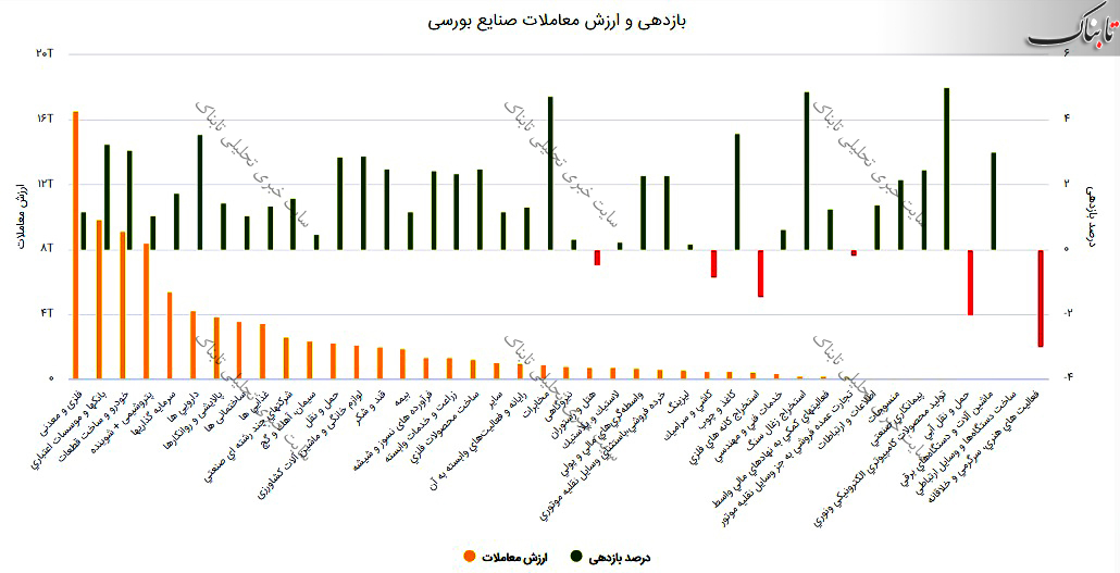 گزارش بورس امروز چهارشنبه ۳ شهریور ۱۴۰۰ | زیان ده ترین و سودسازترین نمادهای امروز