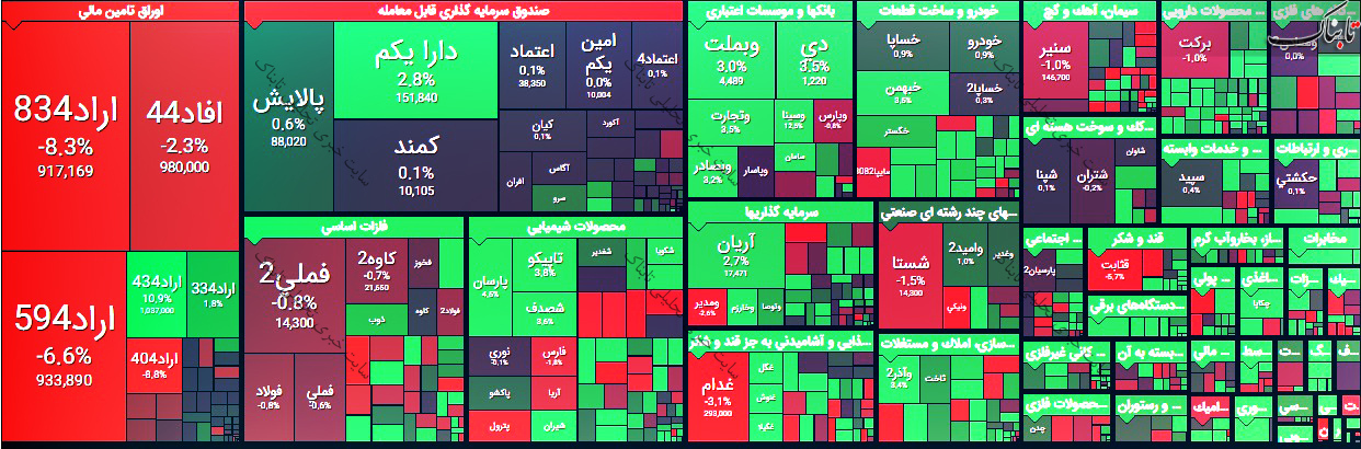 گزارش بورس امروز چهارشنبه ۳ شهریور ۱۴۰۰ | زیان ده ترین و سودسازترین نمادهای امروز