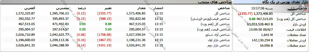گزارش بورس امروز یکشنبه ۷ شهریور ۱۴۰۰ | برترین های بورس تهران در روز جاری