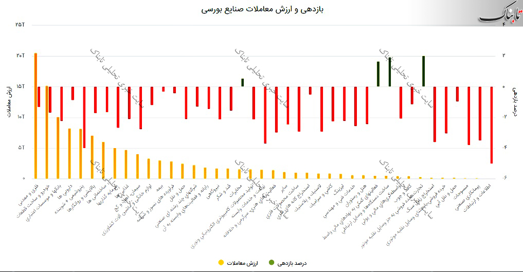 گزارش بورس امروز یکشنبه ۷ شهریور ۱۴۰۰ | برترین های بورس تهران در روز جاری