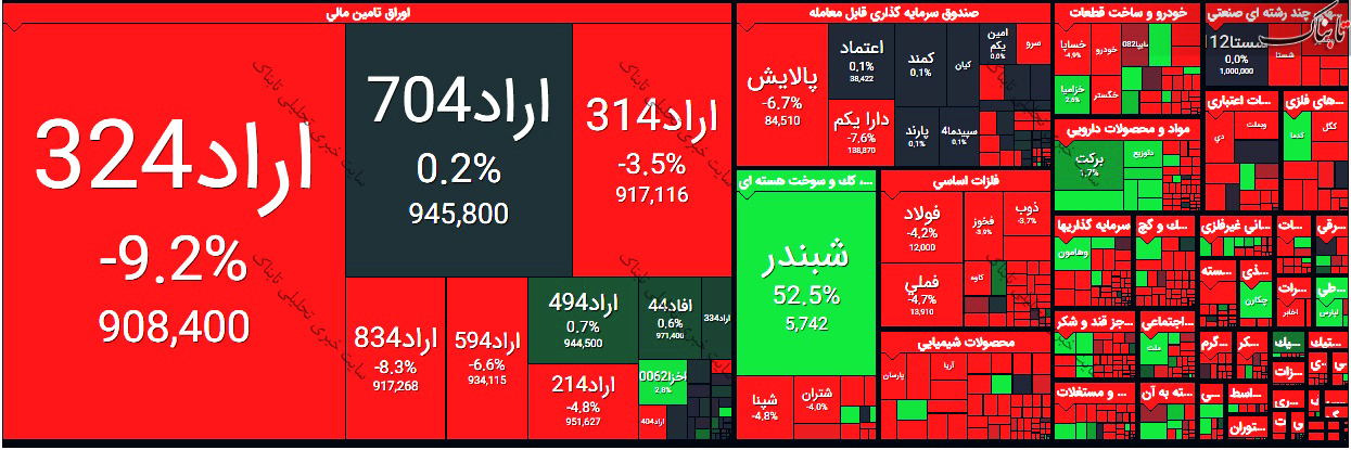 گزارش بورس امروز دوشنبه ۸ شهریور ۱۴۰۰ | سنگین ترین صفوف فروش