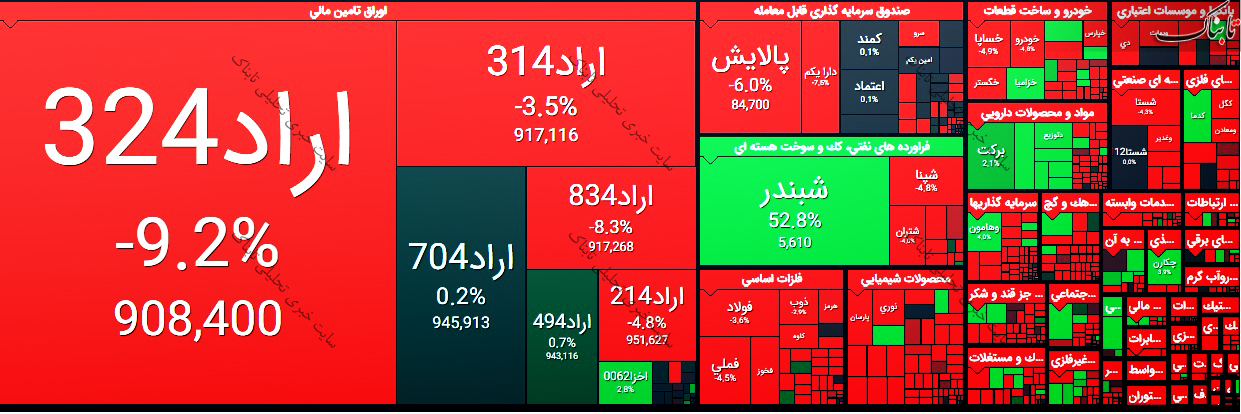 گزارش بورس امروز دوشنبه ۸ شهریور ۱۴۰۰ | سنگین ترین صفوف فروش