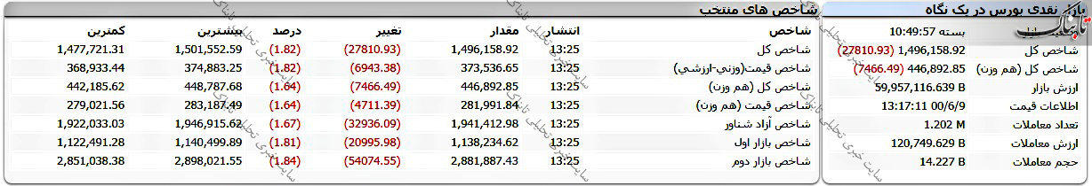 گزارش بورس امروز سه شنبه ۹ شهریور ۱۴۰۰ | کانال ۱.۵ میلیون واحدی پرید!