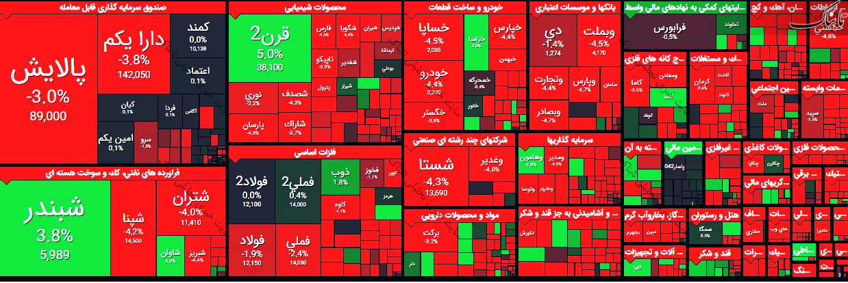 گزارش بورس امروز سه شنبه ۹ شهریور ۱۴۰۰ | کانال ۱.۵ میلیون واحدی پرید!