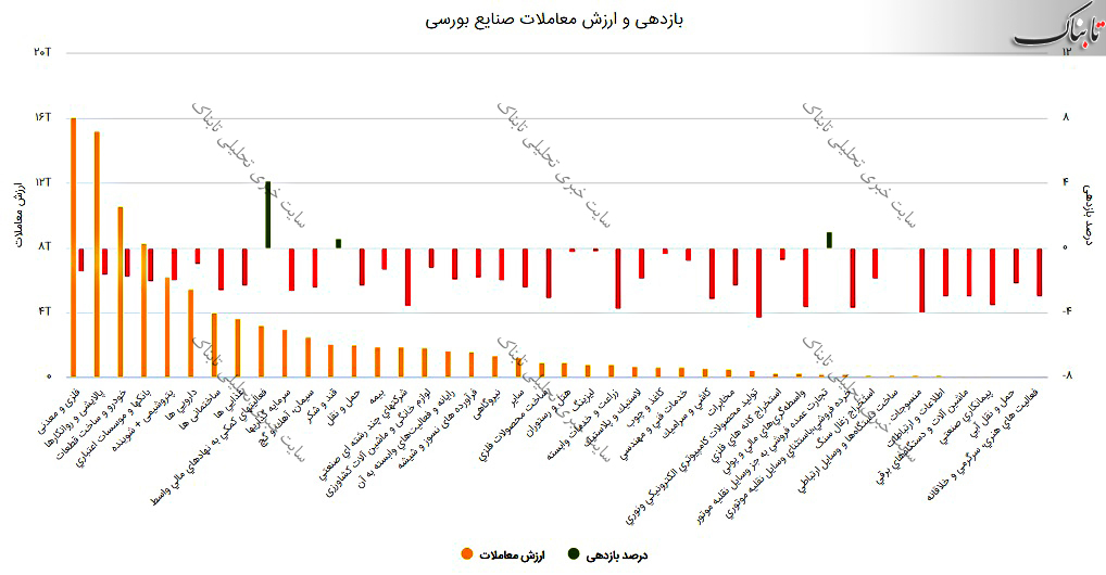 گزارش بورس امروز سه شنبه ۹ شهریور ۱۴۰۰ | کانال ۱.۵ میلیون واحدی پرید!