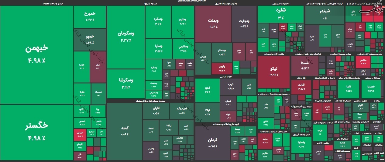 بورس امروز یکشنبه ۲۳ آبان ۱۴۰۰ | به این گروه ها پول حقیقی وارد شد