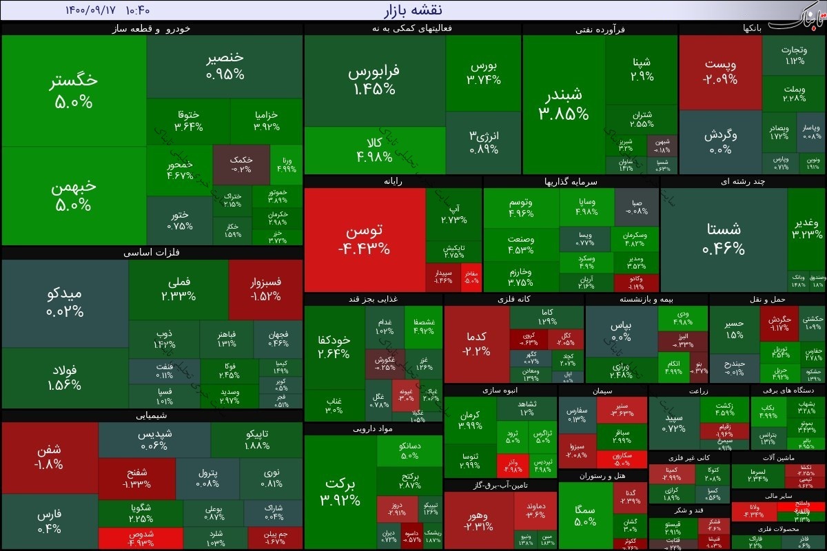 بورس امروز چهارشنبه ۱۷ آذر ۱۴۰۰ | فملی تاثیرگذارترین نماد بر شاخص کل
