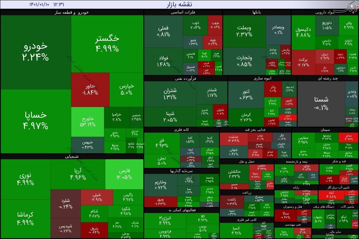گزارش بورس امروز چهارشنبه ۱۰ فروردین ۱۴۰۱ | بیشترین ورود پول حقیقی به این سه نماد