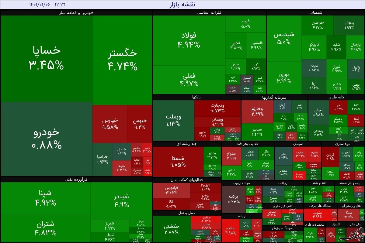 گزارش بورس امروز شنبه ۶ فروردین ۱۴۰۱ | شاخص کل بورس امروز چقدر شد؟