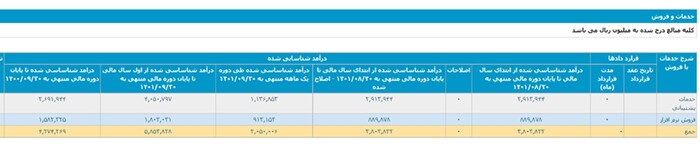 توسن در سال مالی ۱۴۰۱ به رشد درآمدی ۳۷ درصدی دست یافت