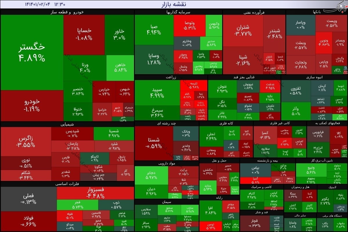 گزارش بورس امروز یکشنبه ۴ اردیبهشت ۱۴۰۱ | نقشه بورس امروز چگونه بود؟