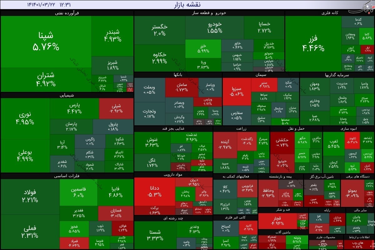 گزارش بورس امروز یکشنبه ۲۲ خرداد ۱۴۰۱ | زیان سازترین نمادهای امروز بورس
