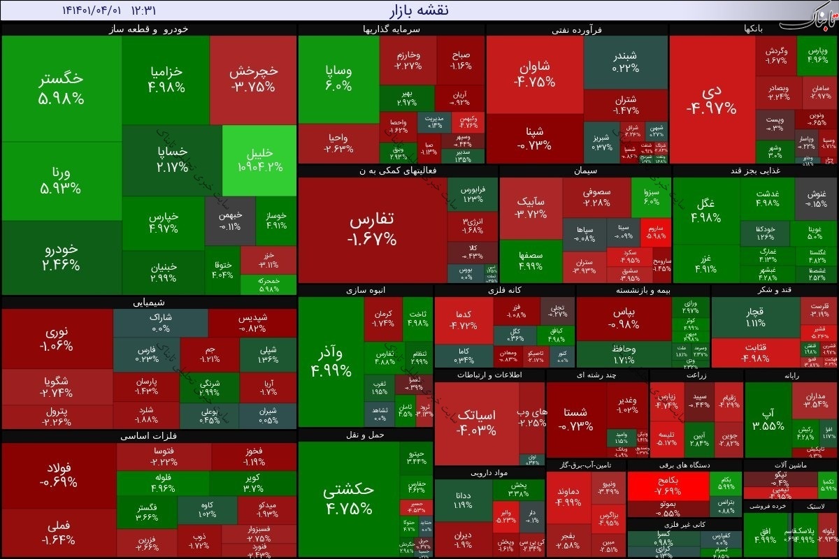 گزارش بورس امروز چهارشنبه ۱ تیر ۱۴۰۱ | بیشترین خروج پول حقیقی از این سه نماد