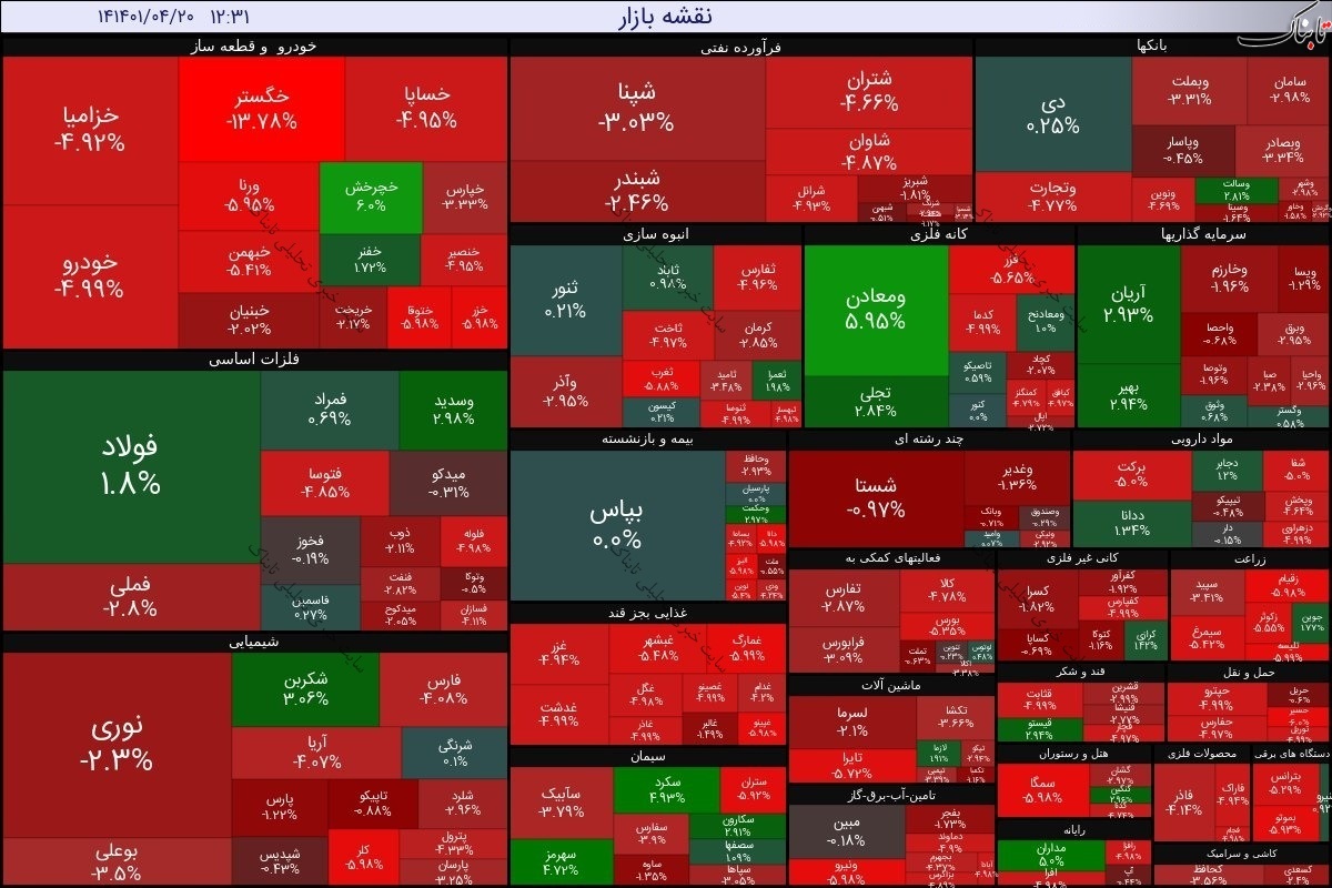 گزارش بورس امروز دوشنبه ۲۰ تیر ۱۴۰۱ | زیان سازترین نمادهای امروز بورس تهران