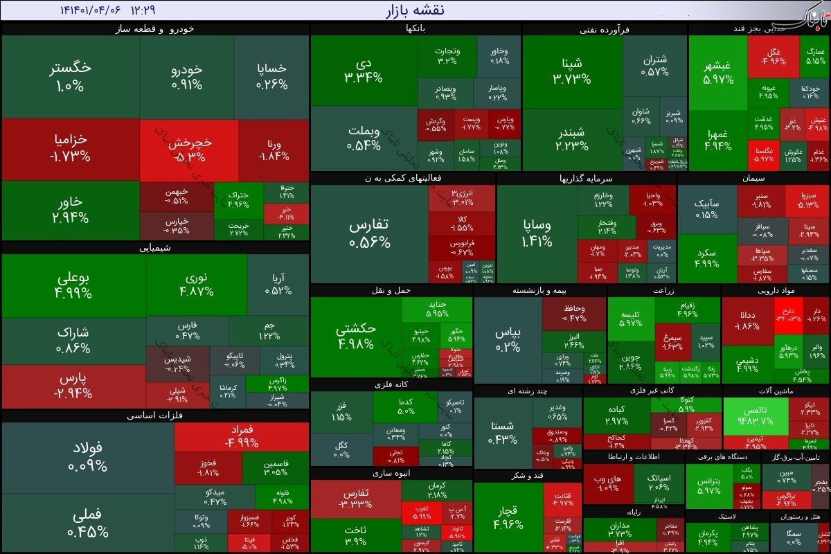 گزارش بورس امروز دوشنبه ۶ تیر ۱۴۰۱ | سبزپوشی اندک شاخص کل!