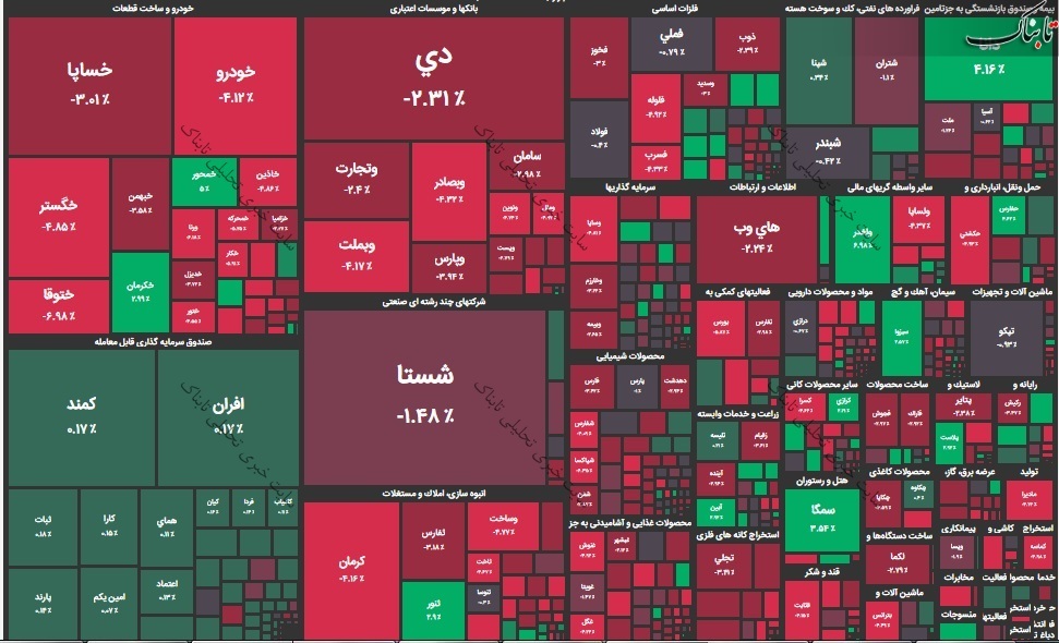 گزارش بورس امروز شنبه ۱۹ شهریور ۱۴۰۱ | کدام نمادها ورود پول حقیقی داشتند؟