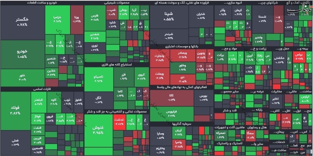 گزارش بورس امروز چهارشنبه ۲۳ آذر ۱۴۰۱ | نقشه بورس امروز چگونه بود؟