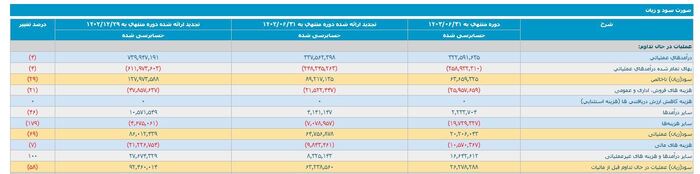 چالش‌های فولاد خوزستان؛ از افزایش هزینه‌ها تا کاهش بی‌سابقه صادرات