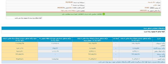 عملکرد مثبت بانک پارسیان؛ از تسهیلات قرض الحسنه تا درآمدهای کارمزدی