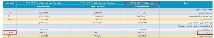 پتروشیمی اصفهان با افت ۷۶ درصدی سوددهی مواجه شد/ جهش ۱۴۰۸ درصدی هزینه‌های نامشخص!