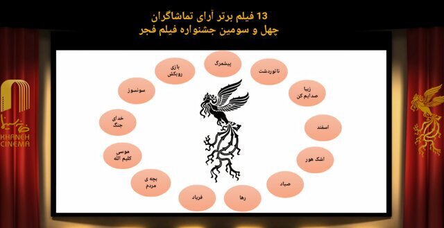 چه فیلم‌هایی در روز پنجم جشنواره فجر نمایش داده شد؟