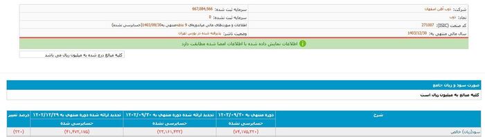 زیان ۱۵,۰۰۰,۰۰۰,۰۰۰,۰۰۰ در «ذوب‌ آهن اصفهان»/ اشتباهات مدیریتی چه بلایی سر این کارخانه آورده است؟