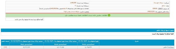 عملکرد ضعیف مدیران سیمان خوزستان/هزینه‌ها اوج گرفت و سود کمرنگ‌تر شد