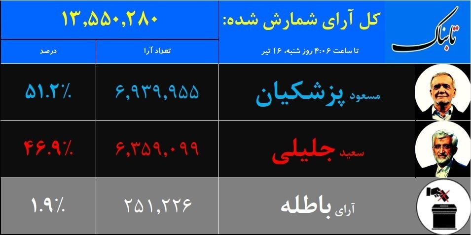 نتایج دور دوم انتخابات ریاست جمهوری ۱۴۰۳/ پزشکیان پیشتاز رقابت‌