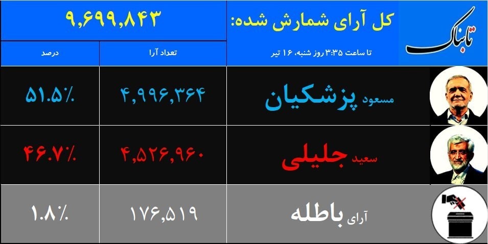 نتایج دور دوم انتخابات ریاست جمهوری ۱۴۰۳/ پزشکیان پیشتاز رقابت‌