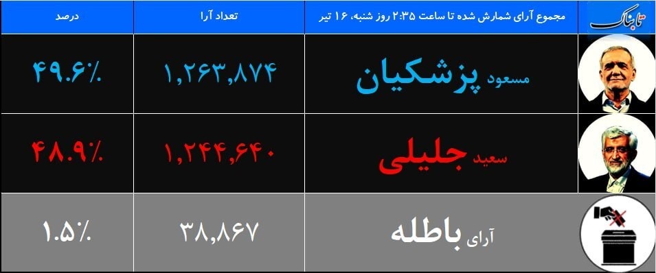 نتایج دور دوم انتخابات ریاست جمهوری ۱۴۰۳/ پزشکیان پیشتاز رقابت‌