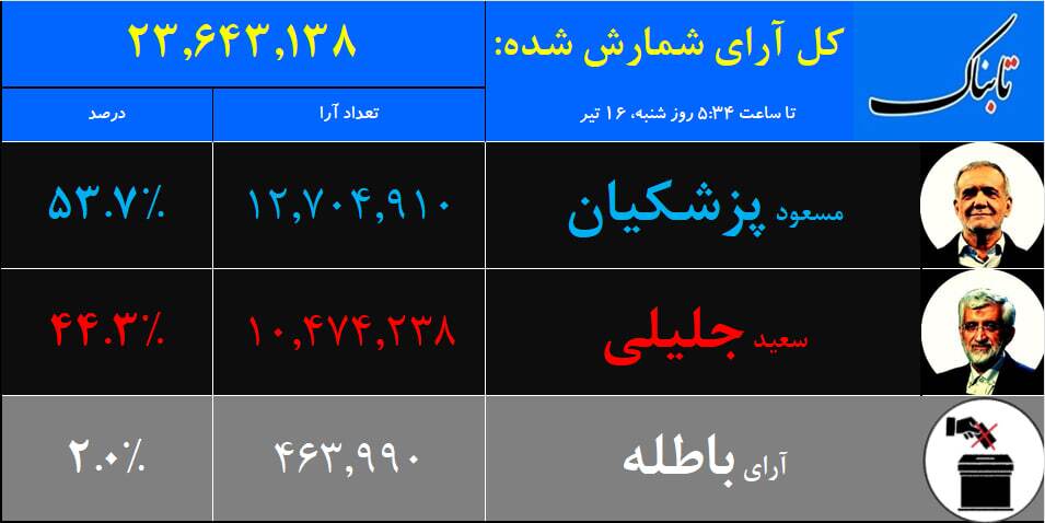 نتایج دور دوم انتخابات ریاست جمهوری ۱۴۰۳/ «پزشکیان» پیشتاز رقابت‌