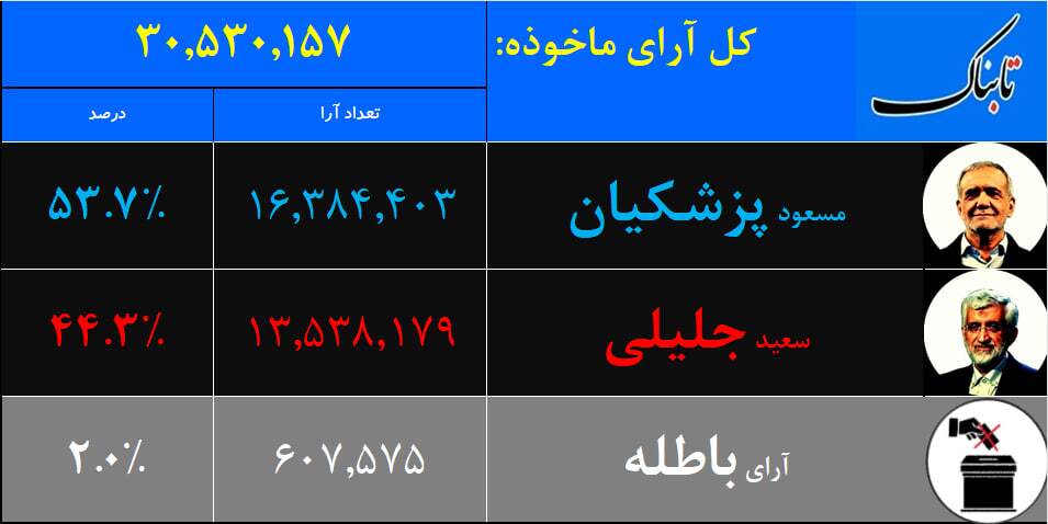 نتایج دور دوم انتخابات ریاست جمهوری ۱۴۰۳/ «پزشکیان» نهمین رئیس جمهور ایران شد