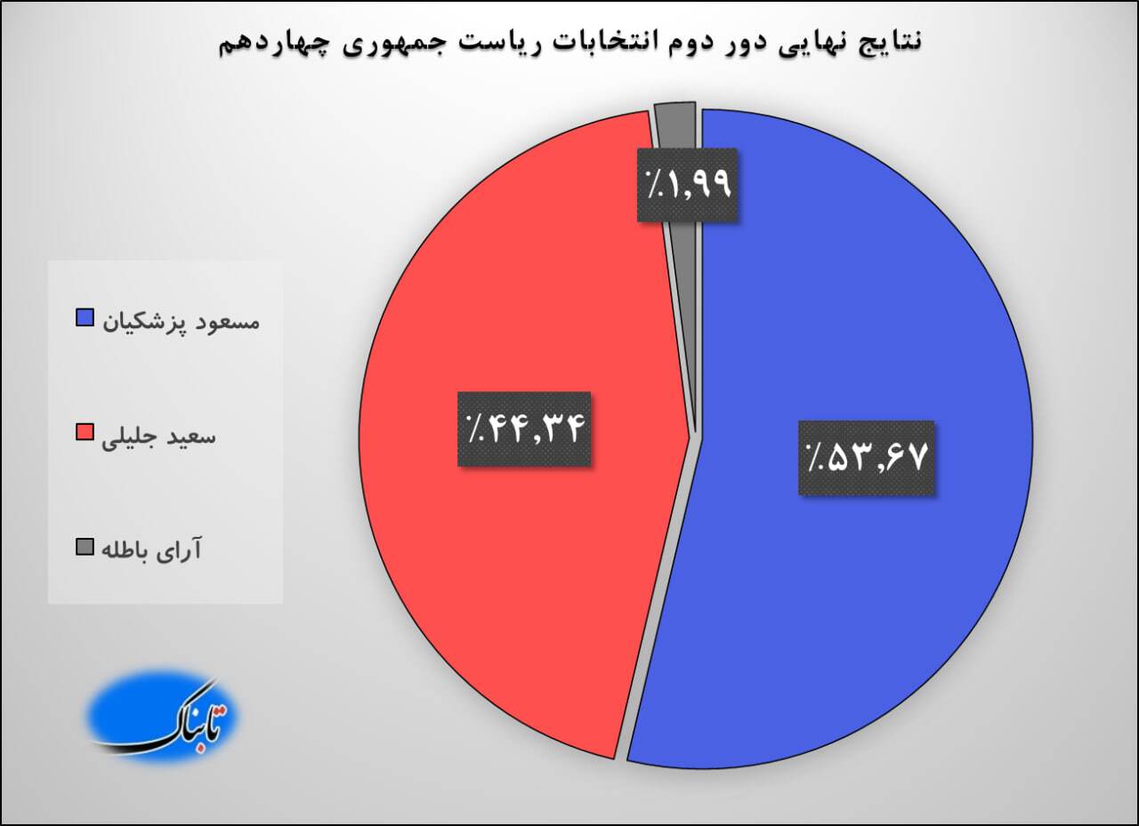 نتایج دور دوم انتخابات ریاست جمهوری ۱۴۰۳/ «پزشکیان» نهمین رئیس جمهور ایران شد