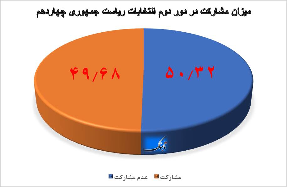 نتایج دور دوم انتخابات ریاست جمهوری ۱۴۰۳/ «پزشکیان» نهمین رئیس جمهور ایران شد/ نرخ مشارکت کمتر از ۵۰ درصد