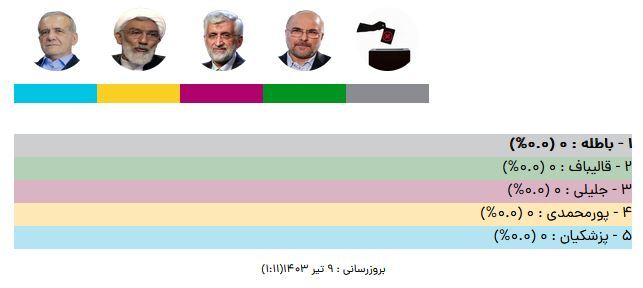 نتایج انتخابات ریاست جمهوری چهاردهم