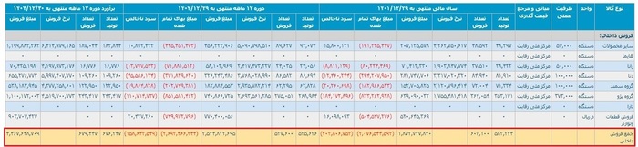 خواب ۸ هزار و ۳۱۵ خودرو در انبار ایران خودرو/ آقای وزیر؛ «مدیرعامل حقوق خوانده» به دنبال گرانی است؟