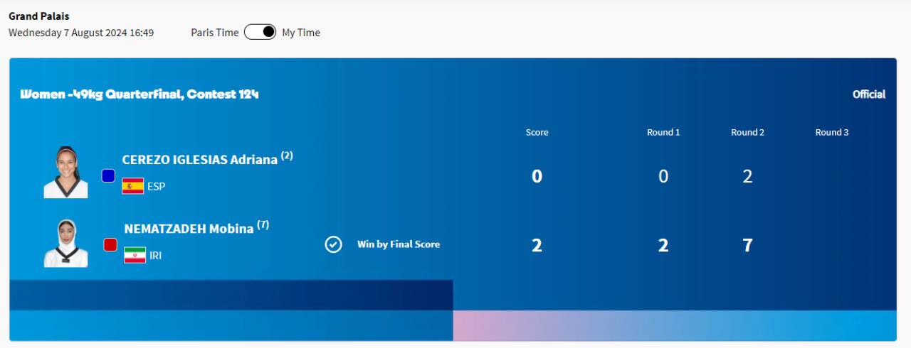 پوشش زنده المپیک ۲۰۲۴ پاریس| شاهکار نعمت‌زاده در تکواندو با حضور در نیمه‌نهایی/ مهمدی و اسماعیلی یک قدم تا فینال