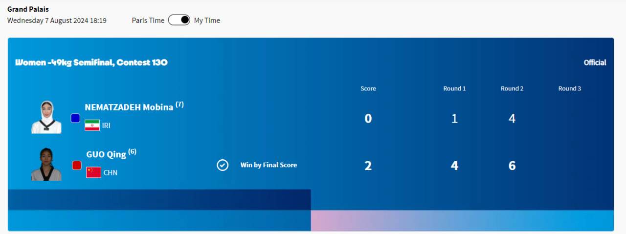 پوشش زنده المپیک ۲۰۲۴ پاریس| شاهکار نعمت‌زاده در تکواندو با حضور در نیمه‌نهایی/ مهمدی و اسماعیلی یک قدم تا فینال