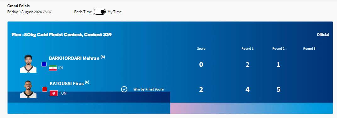 نتایج کامل ورزشکاران ایرانی در المپیک ۲۰۲۴ پاریس/ فقط کشتی و تکواندو مدال گرفتند