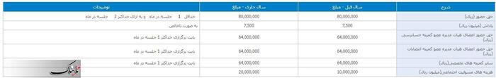 تکرار قصه «عشقی» این‌بار در شرکت ملی صنایع مس!/ تصویب پاداش ۷۵۰ میلیون تومانی برای هیئت مدیره