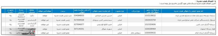 تکرار قصه «عشقی» این‌بار در شرکت ملی صنایع مس!/ تصویب پاداش ۷۵۰ میلیون تومانی برای هیئت مدیره