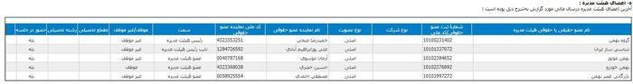 کوه «بهمن دیزل» موش زایید/ تولید آب رفت؛ سوددهی ریزش کرد + سند