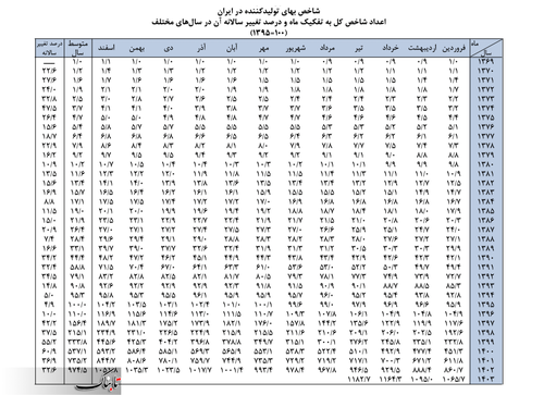 جدول شاخص سالانه برای محاسبه مهریه به نرخ روز