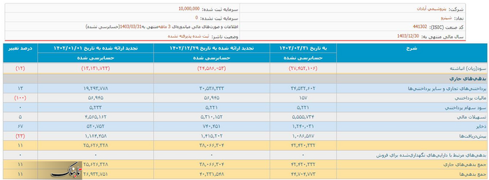 پتروشیمی آبادان در سال جهش تولید، روزانه ۳ میلیارد تومان زیان تولید کرد!