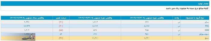 پتروشیمی آبادان در سال جهش تولید، روزانه ۳ میلیارد تومان زیان تولید کرد!