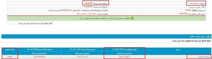 مؤسسه اعتباری ملل به انحلال نزدیک شد/ افزایش نگرانی سهام‌داران از جهش ۲۹۵ درصدی در خلق زیان