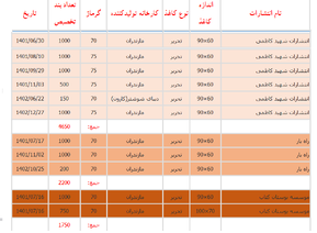 بیشترین کاغذ سهمیه‌ای، به کدام ناشران رسید؟ /  کاغذ در «کانون» توجهات! + اسناد