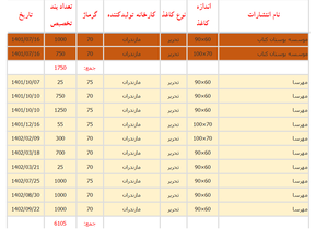 کاغذ در «کانون» توجهات؛ کدام ناشران بیشترین کاغذ سهمیه‌ای را دریافت کرده‌اند؟